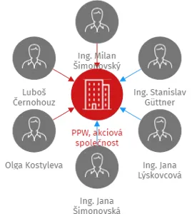PPW, akciová společnost, IČO: 47676957: vizualizace vztahů osob a společností