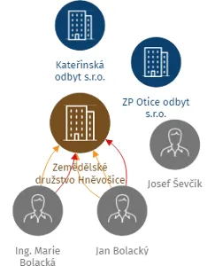 Zemědělské družstvo Hněvošice, IČO: 47676507: vizualizace vztahů osob a společností