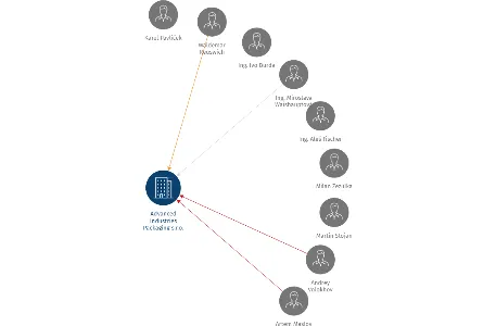 Advanced Industries Packaging  s.r.o., IČO: 47675039: vizualizace vztahů osob a společností