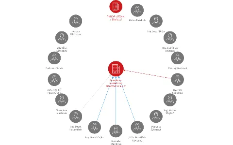 Investiční společnost Beatobank a.s. v likvidaci, IČO: 47674610: vizualizace vztahů osob a společností