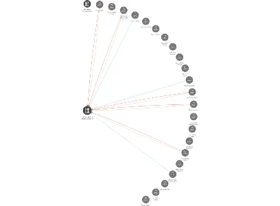 Okresní Agrární komora Šumperk, IČO: 47673796: vizualizace vztahů osob a společností