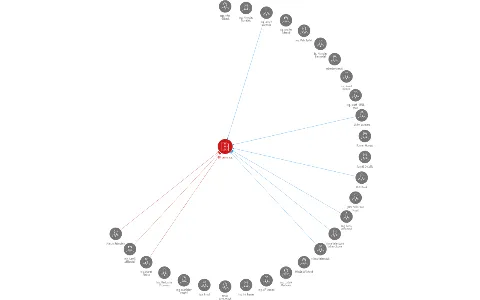 BM servis a.s., IČO: 47672315: vizualizace vztahů osob a společností