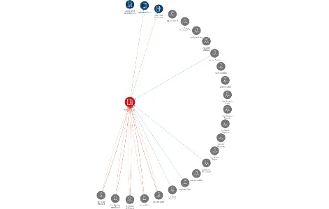 Řetězárna a.s., IČO: 47672081: vizualizace vztahů osob a společností