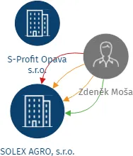 SOLEX AGRO, s.r.o., IČO: 47669039: vizualizace vztahů osob a společností