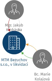 MTM Bezuchov s.r.o., v likvidaci, IČO: 47667699: vizualizace vztahů osob a společností