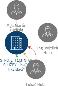 Vizualizace vztahů osob a společností - STROJE, TECHNIKA, SLUŽBY s.r.o.