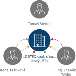 DOTEX spol. s r.o. Nový Jičín, IČO: 47667621: vizualizace vztahů osob a společností