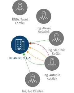 DISAM RT, s. r. o., IČO: 47667605: vizualizace vztahů osob a společností