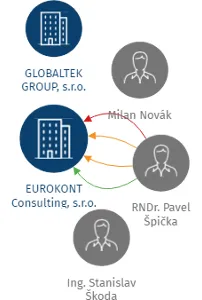 EUROKONT Consulting, s.r.o., IČO: 47667541: vizualizace vztahů osob a společností
