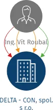 Vizualizace vztahů osob a společností - DELTA - CON, spol. s r.o.