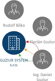 GUZIUR SYSTEM s.r.o., IČO: 47666625: vizualizace vztahů osob a společností