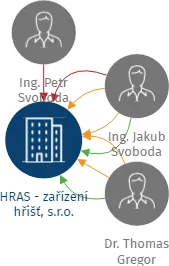 HRAS - zařízení hřišť, s.r.o., IČO: 47666331: vizualizace vztahů osob a společností