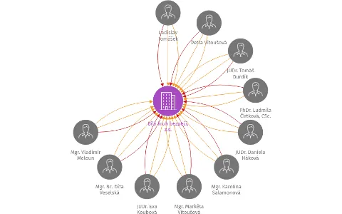 Bílý kruh bezpečí, z.s., IČO: 47607483: vizualizace vztahů osob a společností