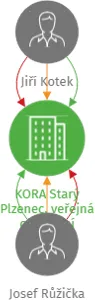 KORA Starý Plzenec, veřejná obchodní společnost v likvidaci, IČO: 47715910: vizualizace vztahů osob a společností