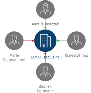 ZAMAX, spol. s r.o., IČO: 47716649: vizualizace vztahů osob a společností