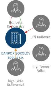 DANPOR SOKOLOV spol. s r.o., IČO: 47717939: vizualizace vztahů osob a společností