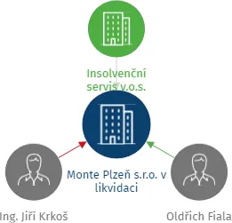 Monte Plzeň s.r.o. v likvidaci, IČO: 47719419: vizualizace vztahů osob a společností