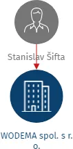 WODEMA spol. s r. o., IČO: 47719486: vizualizace vztahů osob a společností