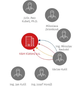 K&H Klatovy a.s., IČO: 47719958: vizualizace vztahů osob a společností