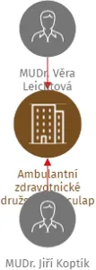 Ambulantní zdravotnické družstvo Aesculap Klenčí pod Čerchovem, IČO: 47714921: vizualizace vztahů osob a společností