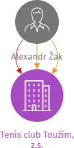 Tenis club Toužim, z.s., IČO: 47700092: vizualizace vztahů osob a společností