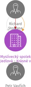 Myslivecký spolek Jedlová - Krásné v likvidaci, IČO: 47721022: vizualizace vztahů osob a společností
