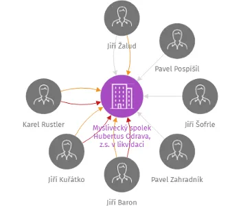 Myslivecký spolek Hubertus Odrava, z.s. v likvidaci, IČO: 47721081: vizualizace vztahů osob a společností