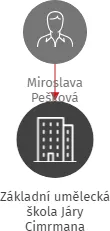 Základní umělecká škola Járy Cimrmana Františkovy Lázně, IČO: 47721499: vizualizace vztahů osob a společností