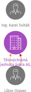 Tělovýchovná jednota Jiskra Aš, z.s., IČO: 47721421: vizualizace vztahů osob a společností