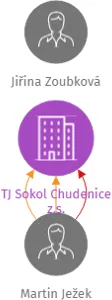 TJ Sokol Chudenice z.s., IČO: 47730803: vizualizace vztahů osob a společností