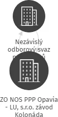 ZO NOS PPP Opavia - LU, s.r.o. závod Kolonáda, IČO: 47724790: vizualizace vztahů osob a společností