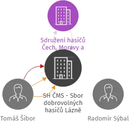 SH ČMS - Sbor dobrovolných hasičů Lázně Kynžvart, IČO: 47725770: vizualizace vztahů osob a společností