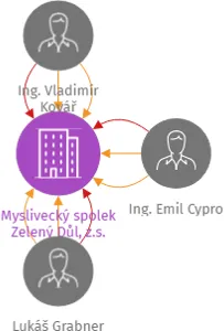 Myslivecký spolek Zelený Důl, z.s., IČO: 47733861: vizualizace vztahů osob a společností