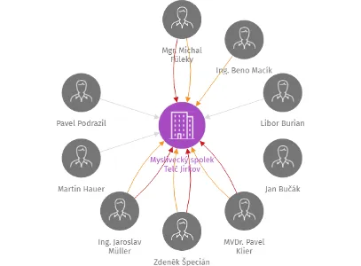 Myslivecký spolek Telč Jirkov, IČO: 47792337: vizualizace vztahů osob a společností