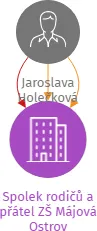 Spolek rodičů a přátel ZŠ Májová Ostrov, IČO: 47701137: vizualizace vztahů osob a společností