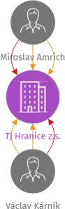 TJ Hranice z.s., IČO: 47721413: vizualizace vztahů osob a společností