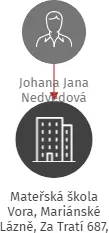 Mateřská škola Vora, Mariánské Lázně, Za Tratí 687, příspěvková organizace, IČO: 47723483: vizualizace vztahů osob a společností