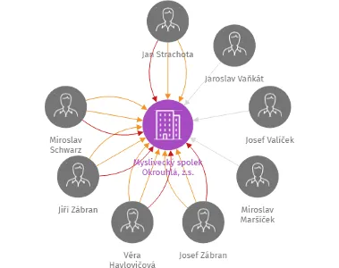 Myslivecký spolek Okrouhlá, z.s., IČO: 47724897: vizualizace vztahů osob a společností