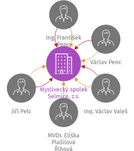 Myslivecký spolek Selmice, z.s., IČO: 47790954: vizualizace vztahů osob a společností