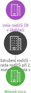 Sdružení rodičů - rada rodičů při 2. mateřské škole v likvidaci, IČO: 47721057: vizualizace vztahů osob a společností