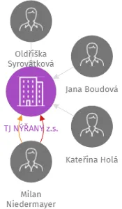 TJ NÝŘANY z.s., IČO: 47734337: vizualizace vztahů osob a společností