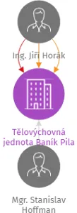 Tělovýchovná jednota Baník Pila z.s., IČO: 47701820: vizualizace vztahů osob a společností