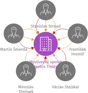 Myslivecký spolek Hubertus Trstěnice, IČO: 47721766: vizualizace vztahů osob a společností