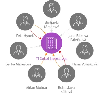 TJ Sokol Lipová, z.s., IČO: 47723661: vizualizace vztahů osob a společností