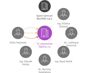 TJ Lokomotiva Teplice, z.s., IČO: 47767553: vizualizace vztahů osob a společností