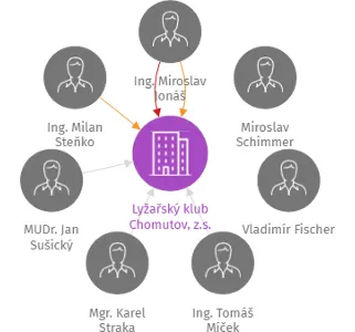 Lyžařský klub Chomutov, z.s., IČO: 47792221: vizualizace vztahů osob a společností