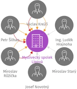 Myslivecký spolek Lipová, IČO: 47721120: vizualizace vztahů osob a společností