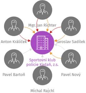 Sportovní klub policie Kadaň, z.s., IČO: 47795808: vizualizace vztahů osob a společností