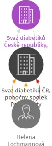 Svaz diabetiků ČR, pobočný spolek Postoloprty, IČO: 47786949: vizualizace vztahů osob a společností
