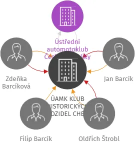 ÚAMK KLUB HISTORICKÝCH VOZIDEL CHEB, IČO: 47722177: vizualizace vztahů osob a společností